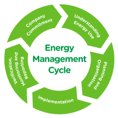 Diagram of the energy management cycle