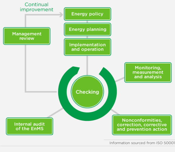 ISO 50001 Standard in Energy Management Systems - Carbon and Energy ...