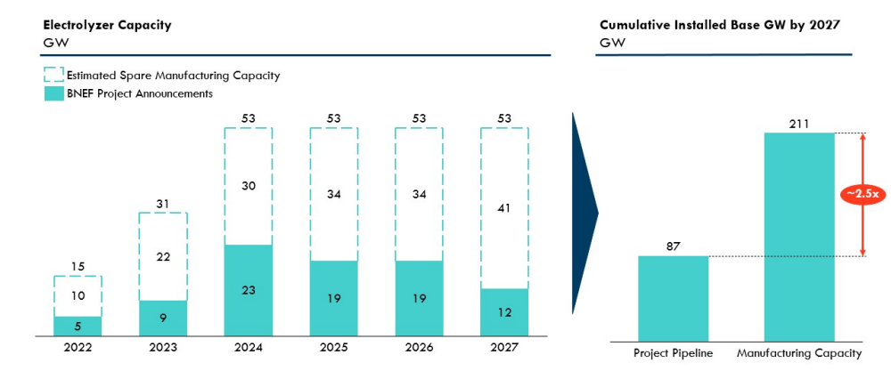 Graph of Electrolyser Capacity and Cumulative Installed Based GW by 2027