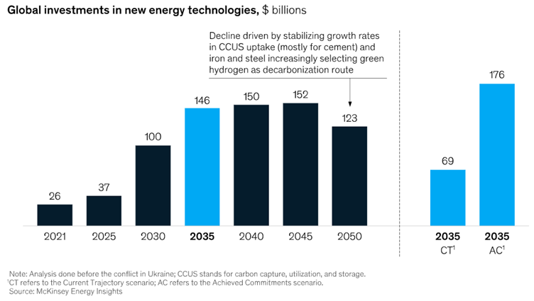 Graph of Global investment in new energy technologies