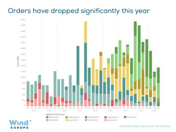 Wind Europe graph: Orders have dropped significantly this year