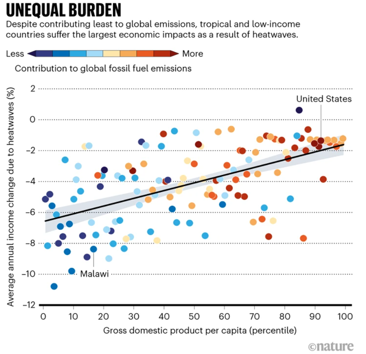 Graph showing the unequal burden of climate change on the economies of poor countries