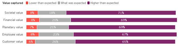 Bar graph showing value captured by company climate initiatives