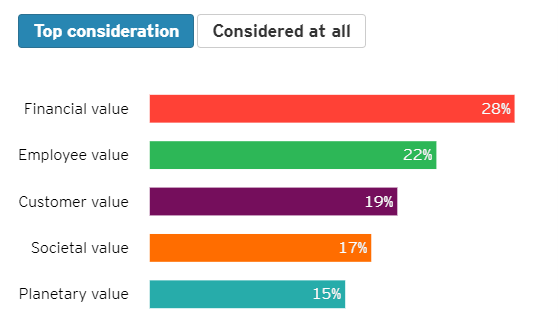 Bar graph showing top considerations for companies when assessing the value delivered by climate initiatives