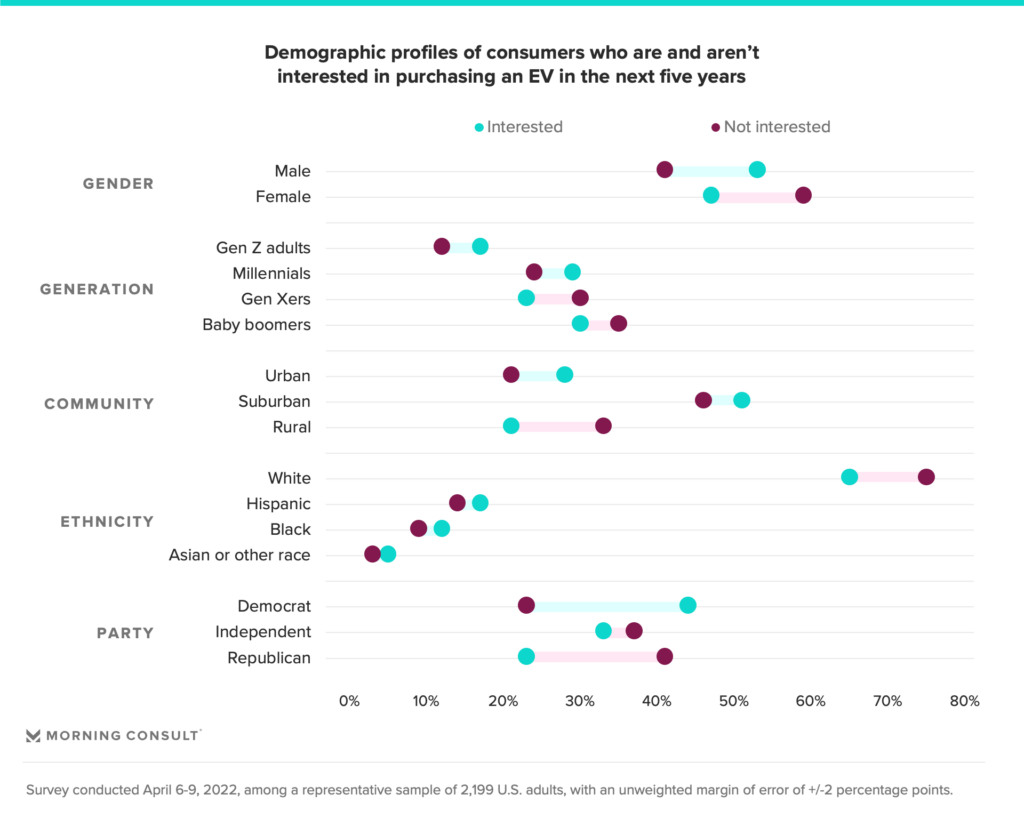 EV interest demographics