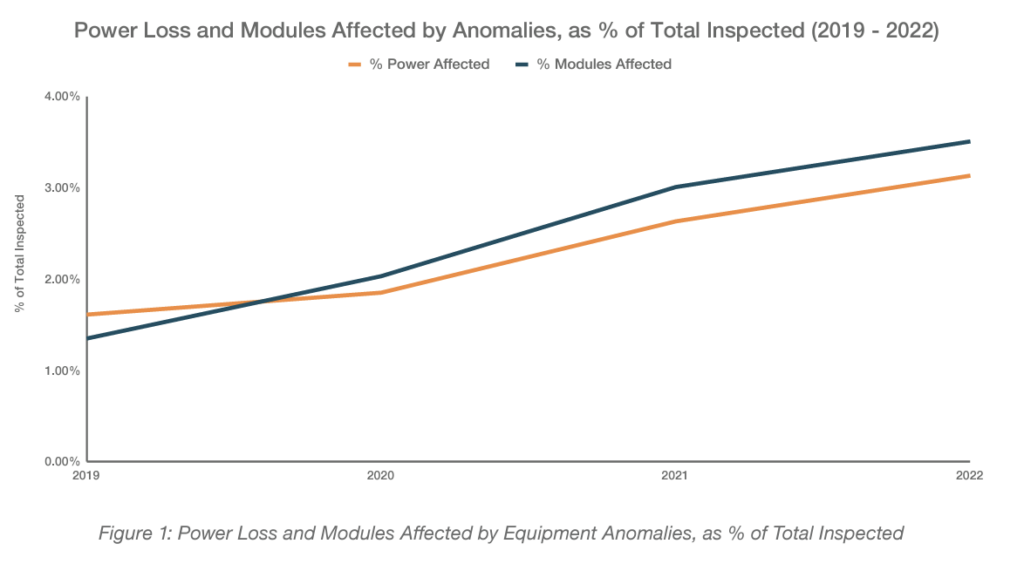 Graph of solar power losses