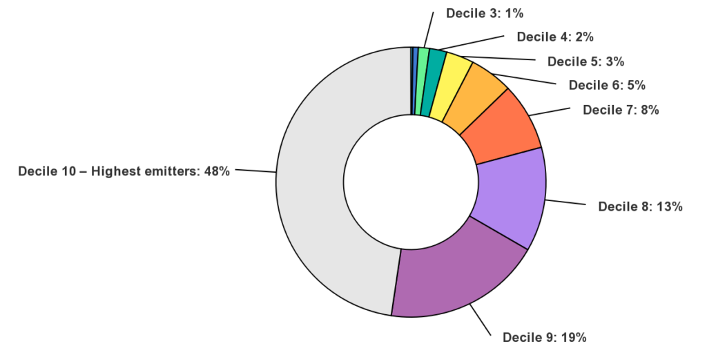 Pie chart of emissions distribution