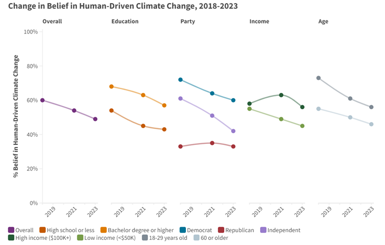 US climate change beliefs graph