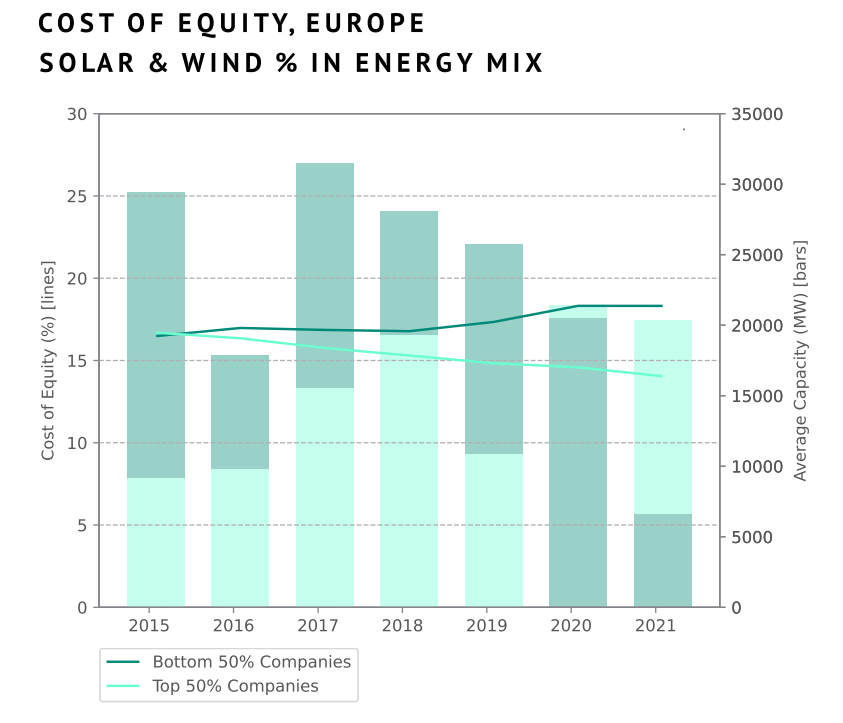 cost of capital for renewables