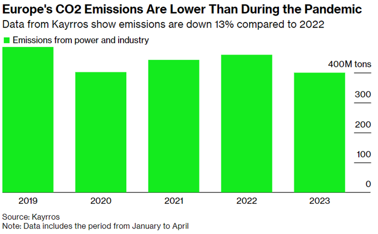 Europe emissions