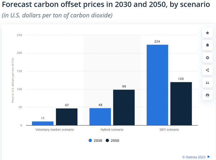 offset pricing