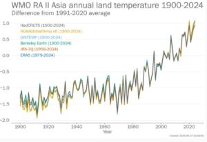 Asia warming