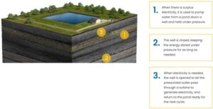 geomechanical energy storage