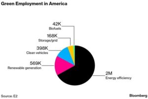 green jobs pie chart
