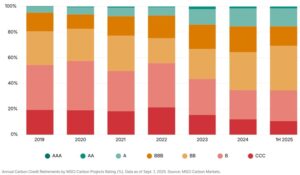 credits distribution chart