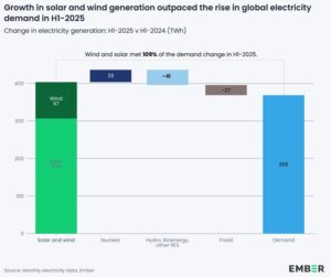 renewable growth