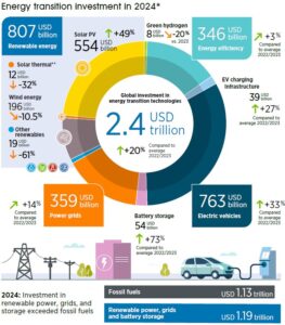 renewables investment graphic