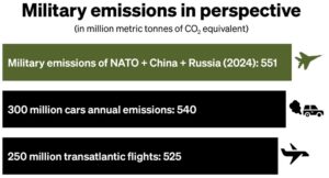 military emissions