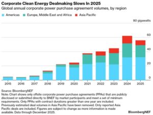 clean energy purchases