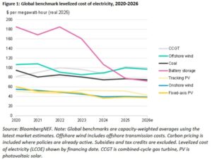 clean energy costs