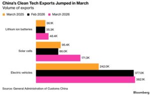 china clean tech exports