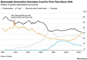 renewables graph