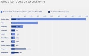 Data centre chart