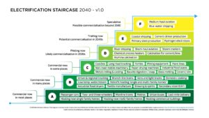 electrification staircase