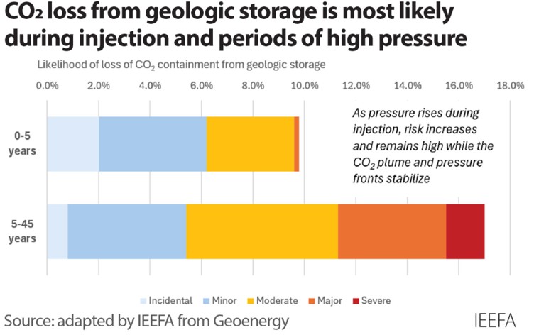 CO2 storage chart