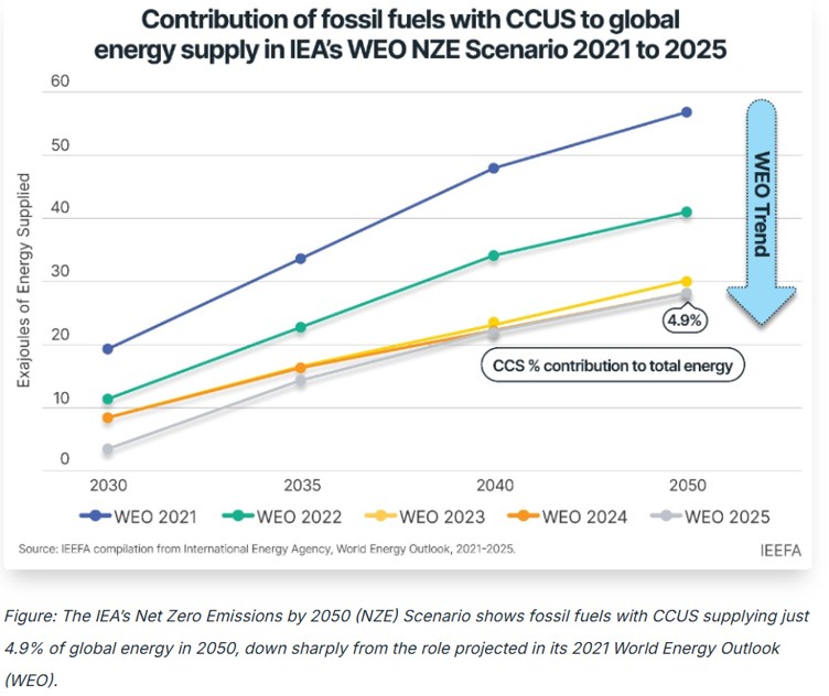 carbon capture failure