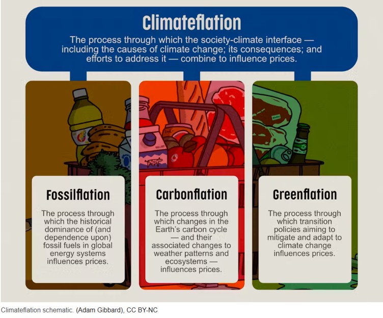 climateflation
