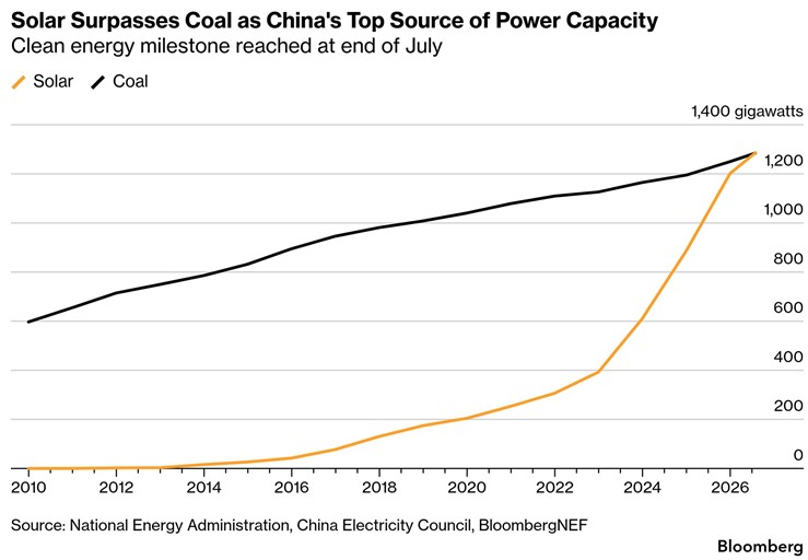 china solar v coal