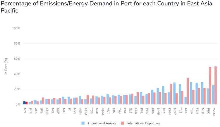 port emissions